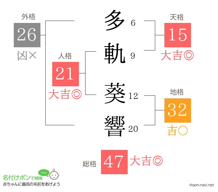 多軌 葵響さんの姓名判断結果