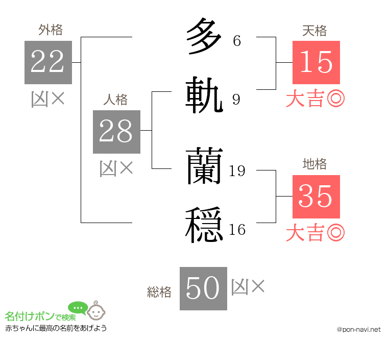 多軌 蘭穏さんの姓名判断結果