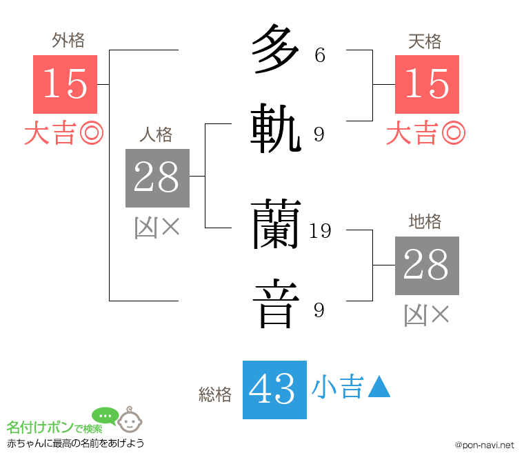 多軌 蘭音さんの姓名判断結果