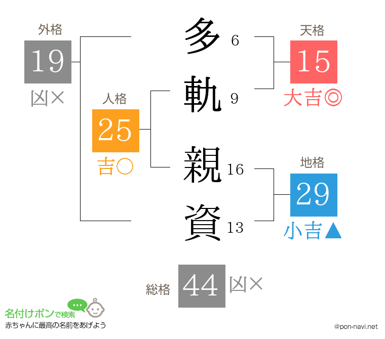 多軌 親資さんの姓名判断結果