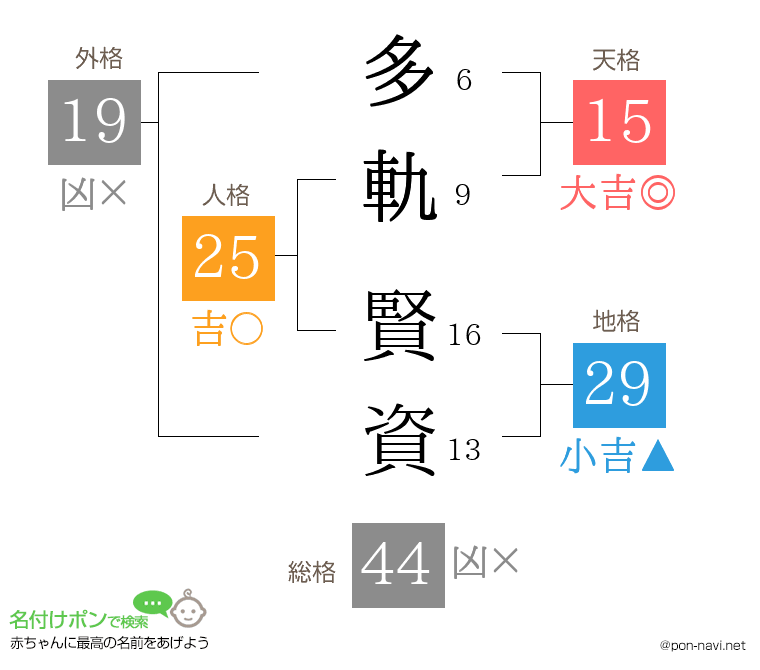 多軌 賢資さんの姓名判断結果