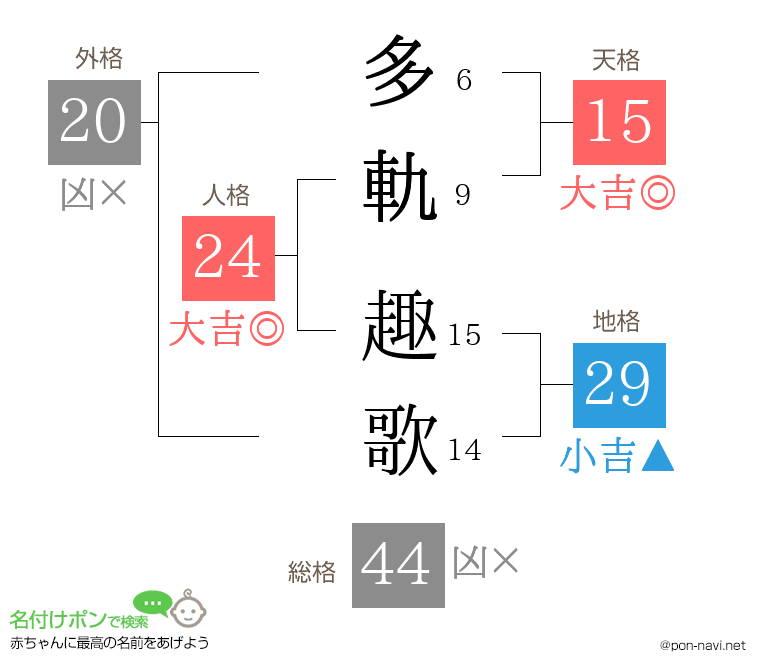 多軌 趣歌さんの姓名判断結果
