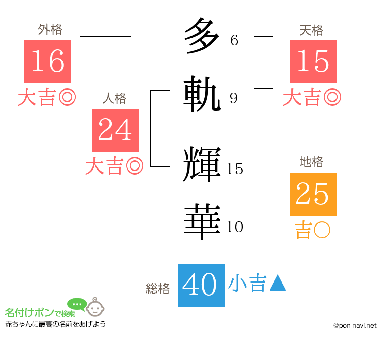 多軌 輝華さんの姓名判断結果