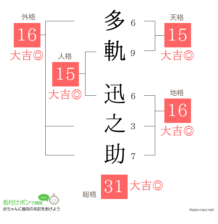 多軌 迅之助さんの姓名判断結果
