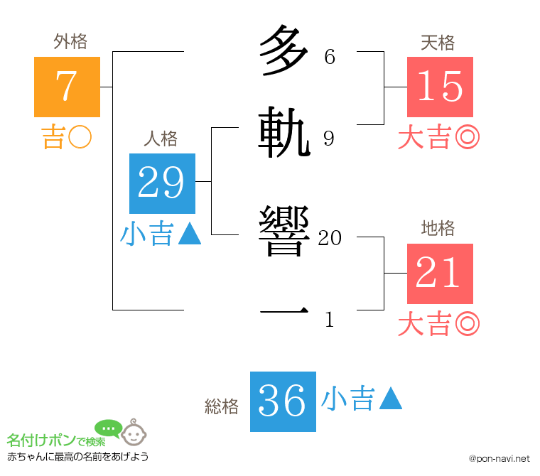 多軌 響一さんの姓名判断結果