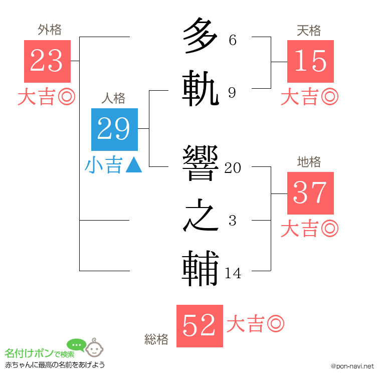 多軌 響之輔さんの姓名判断結果