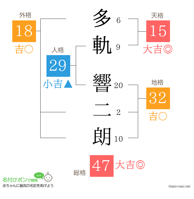 多軌 響二朗さんの姓名判断結果