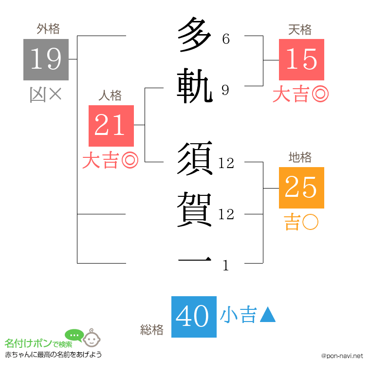 多軌 須賀一さんの姓名判断結果