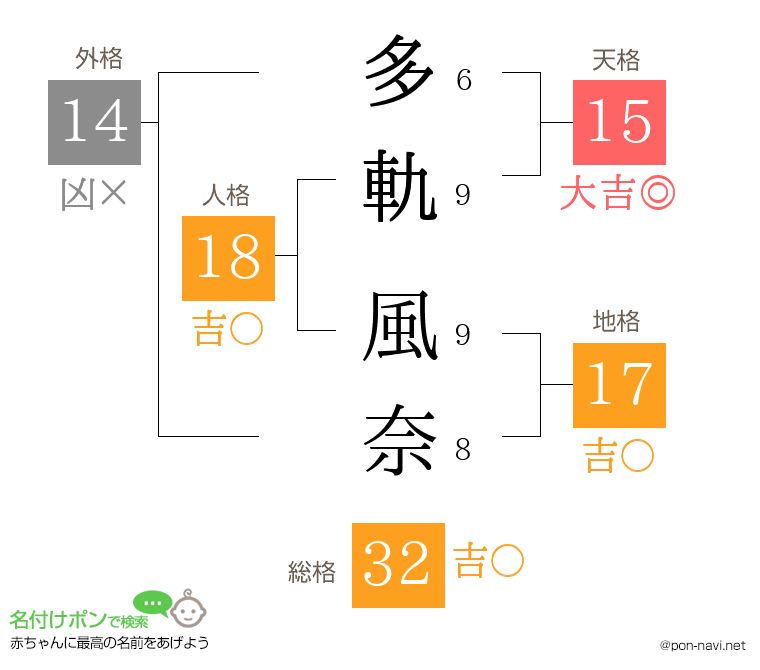 多軌 風奈さんの姓名判断結果
