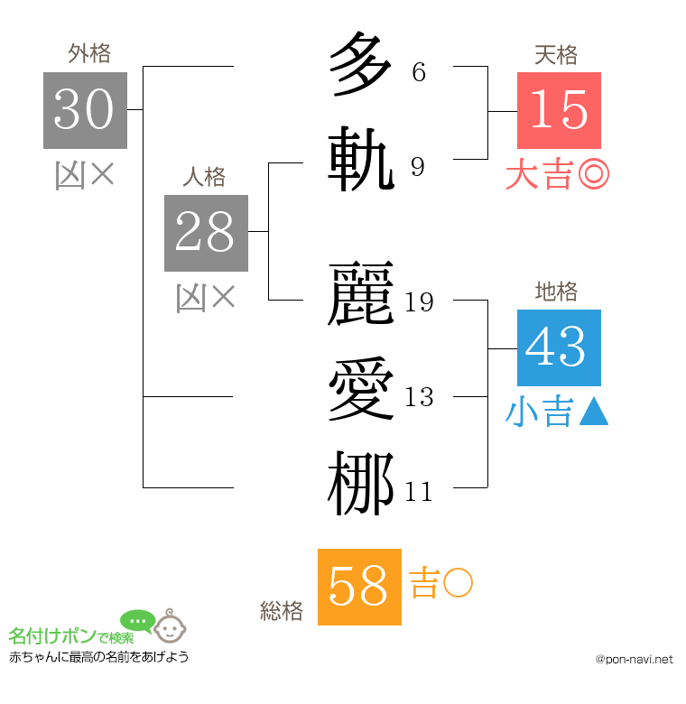 多軌 麗愛梛さんの姓名判断結果