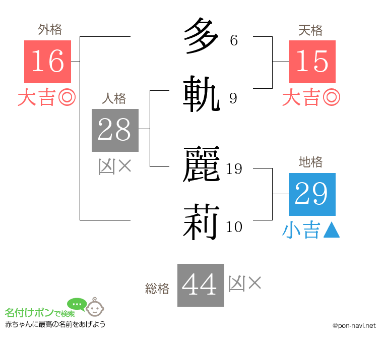 多軌 麗莉さんの姓名判断結果