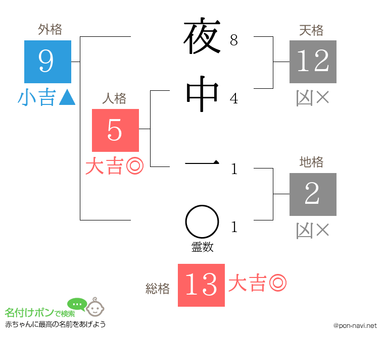 夜中 一さんの姓名判断結果