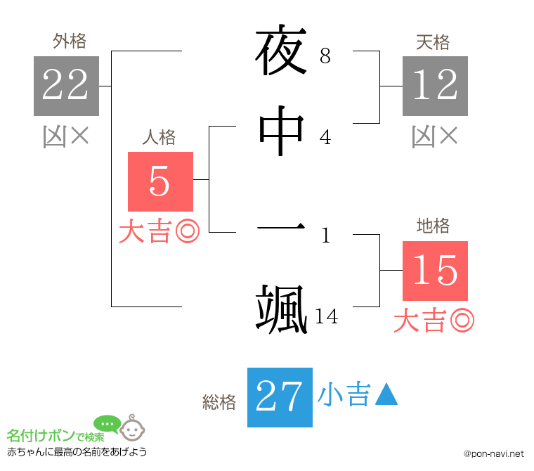 夜中 一颯さんの姓名判断結果