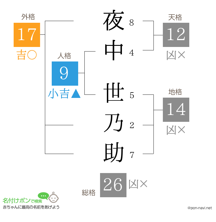 夜中 世乃助さんの姓名判断結果