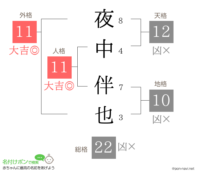 夜中 伴也さんの姓名判断結果