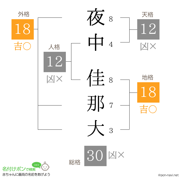 夜中 佳那大さんの姓名判断結果