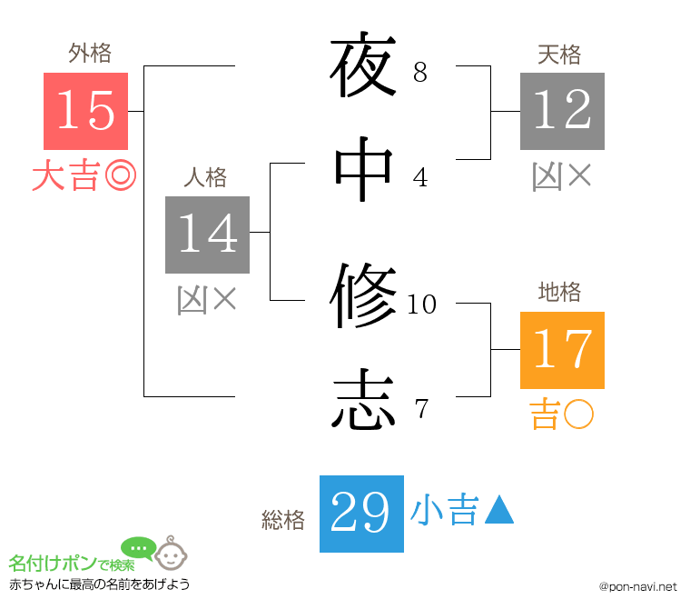 夜中 修志さんの姓名判断結果