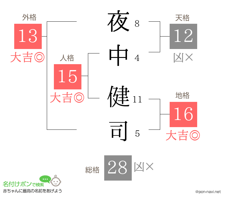 夜中 健司さんの姓名判断結果