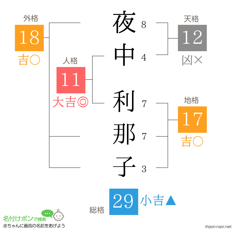 夜中 利那子さんの姓名判断結果