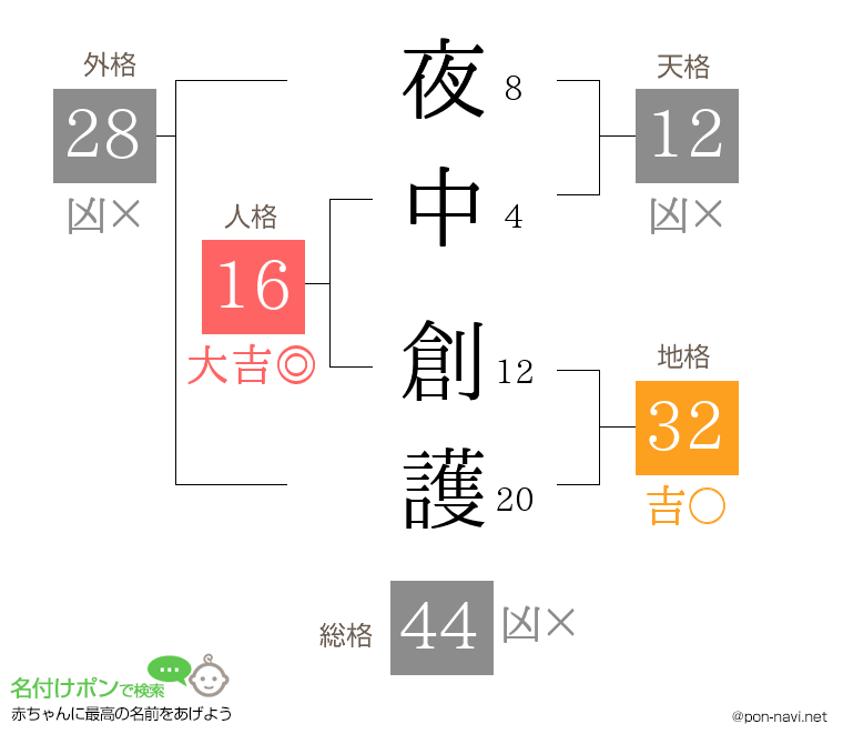 夜中 創護さんの姓名判断結果