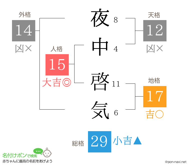夜中 啓気さんの姓名判断結果