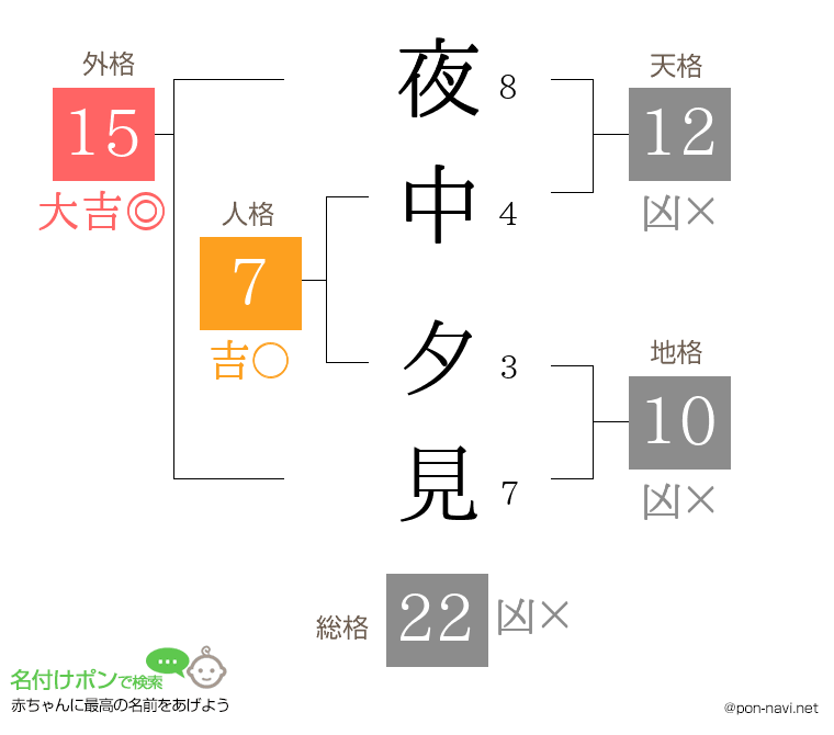 夜中 夕見さんの姓名判断結果