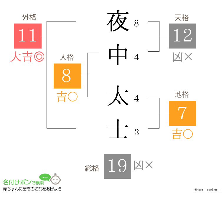 夜中 太士さんの姓名判断結果