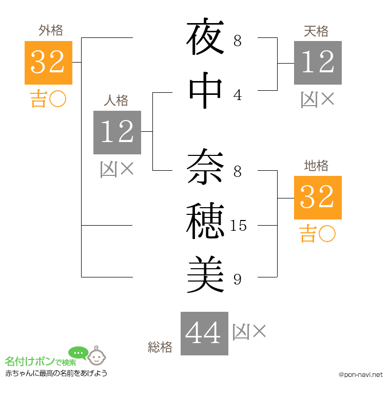 夜中 奈穂美さんの姓名判断結果