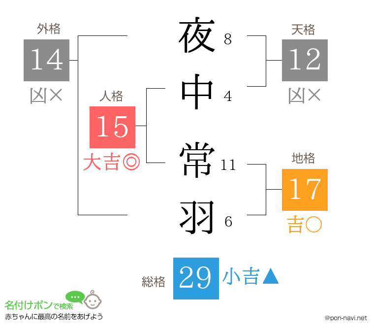 夜中 常羽さんの姓名判断結果