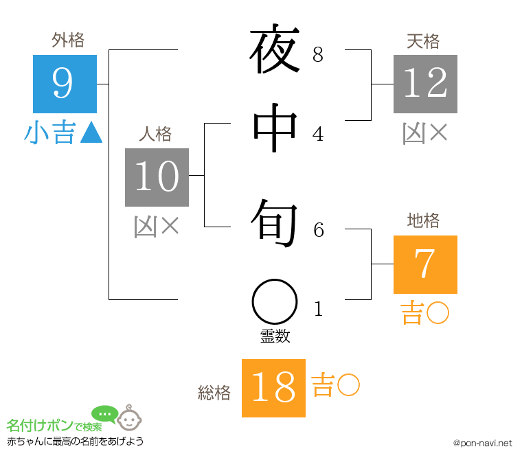 夜中 旬さんの姓名判断結果