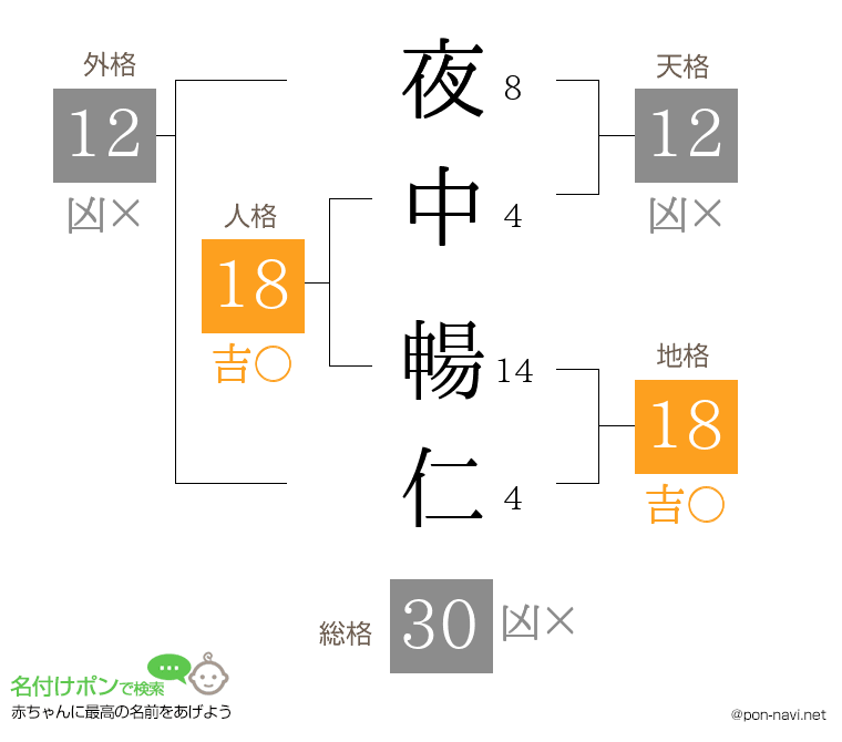 夜中 暢仁さんの姓名判断結果