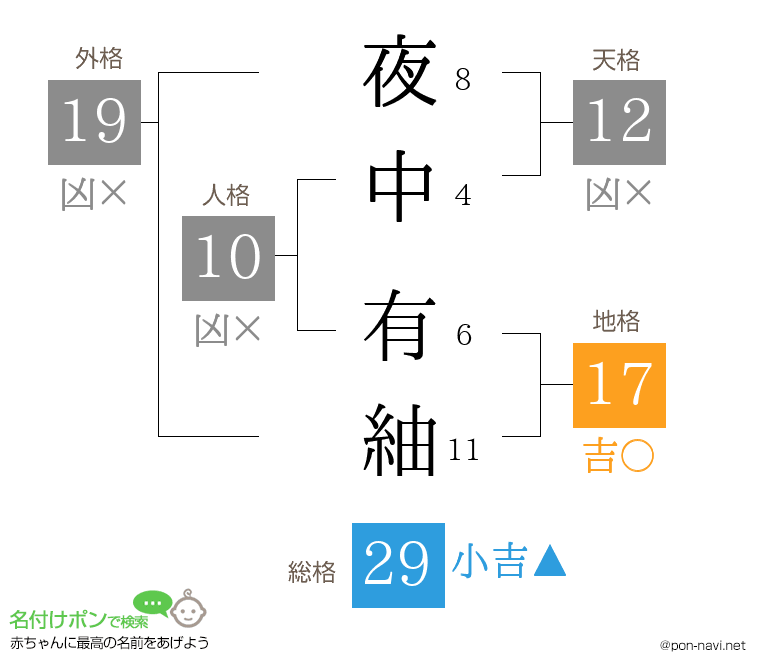 夜中 有紬さんの姓名判断結果
