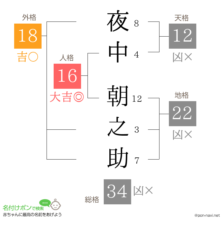 夜中 朝之助さんの姓名判断結果