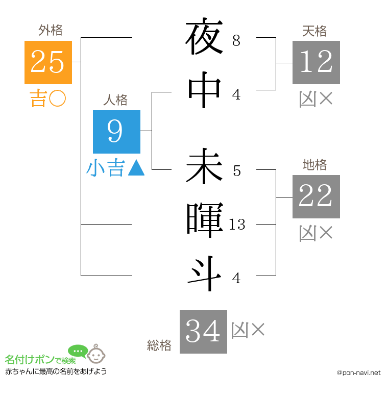 夜中 未暉斗さんの姓名判断結果