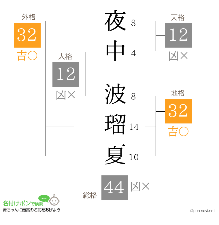 夜中 波瑠夏さんの姓名判断結果