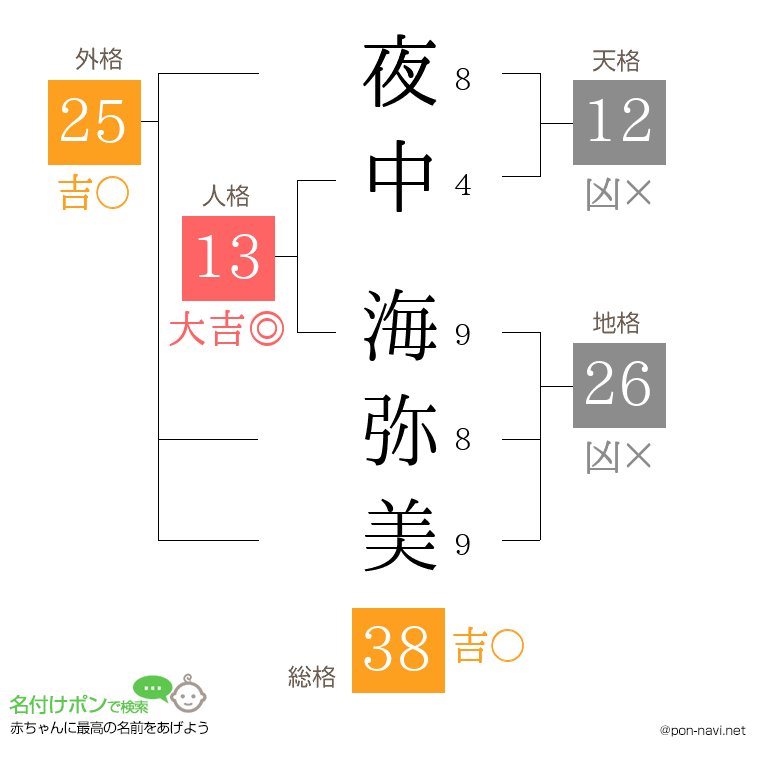 夜中 海弥美さんの姓名判断結果
