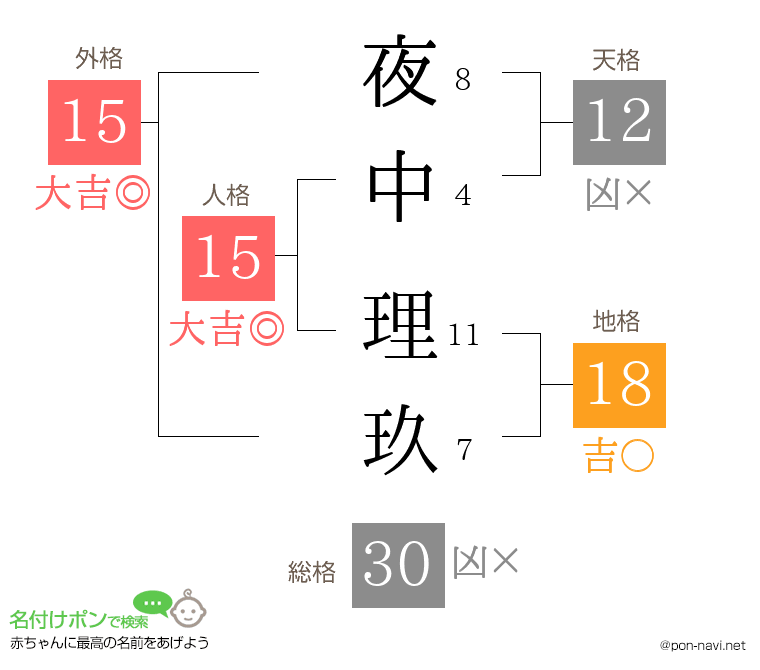 夜中 理玖さんの姓名判断結果
