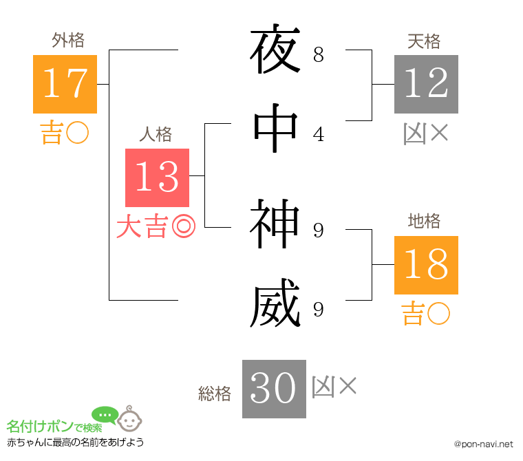 夜中 神威さんの姓名判断結果