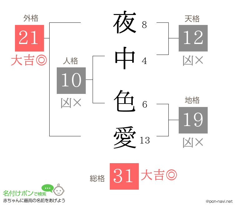 夜中 色愛さんの姓名判断結果