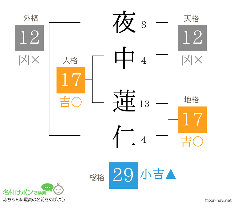 夜中 蓮仁さんの姓名判断結果