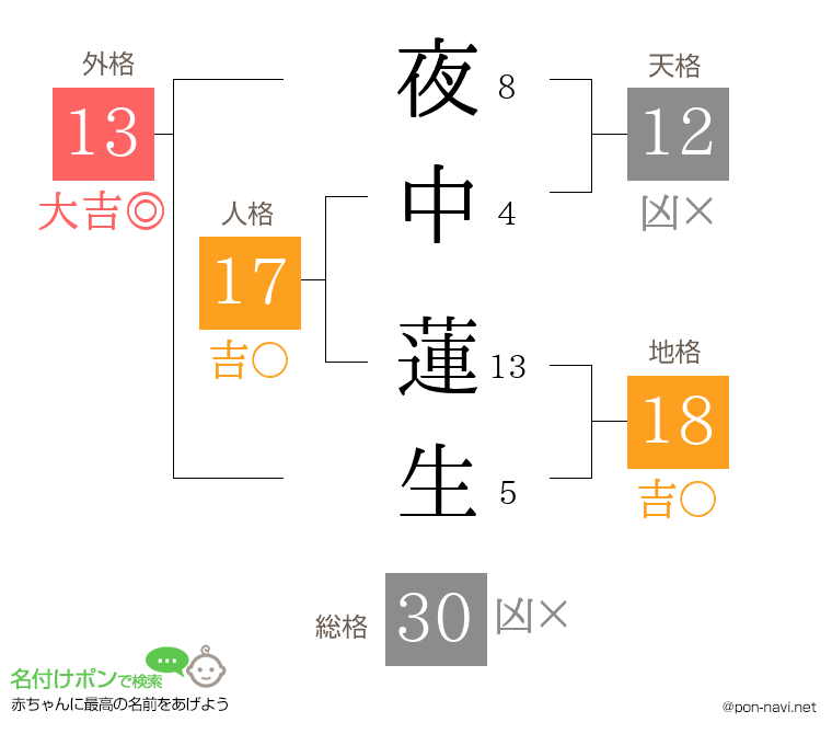 夜中 蓮生さんの姓名判断結果