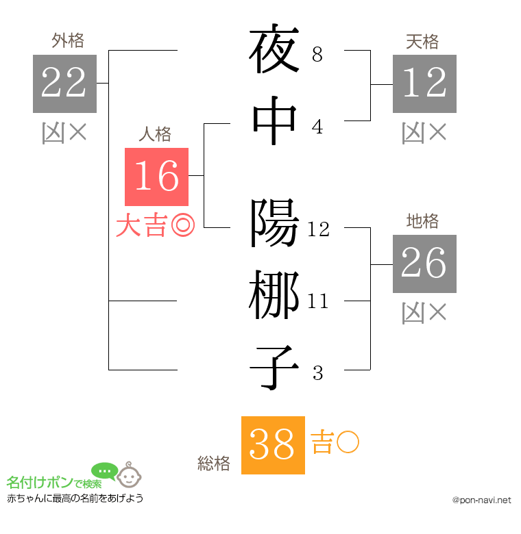 夜中 陽梛子さんの姓名判断結果