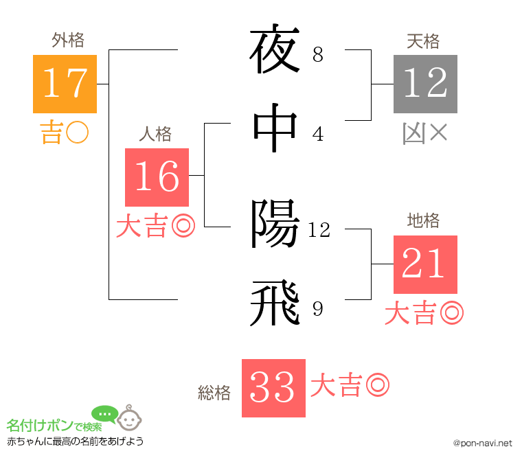 夜中 陽飛さんの姓名判断結果