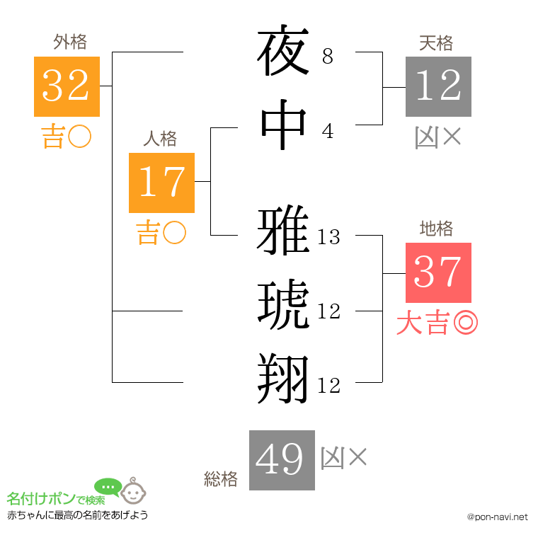夜中 雅琥翔さんの姓名判断結果