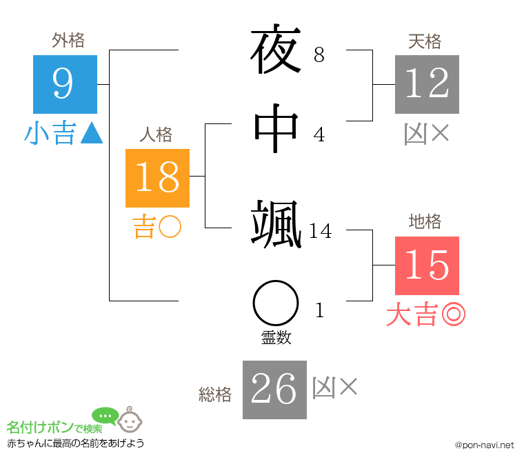 夜中 颯さんの姓名判断結果