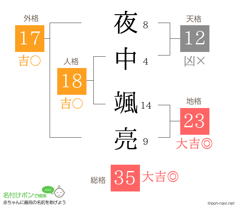 夜中 颯亮さんの姓名判断結果