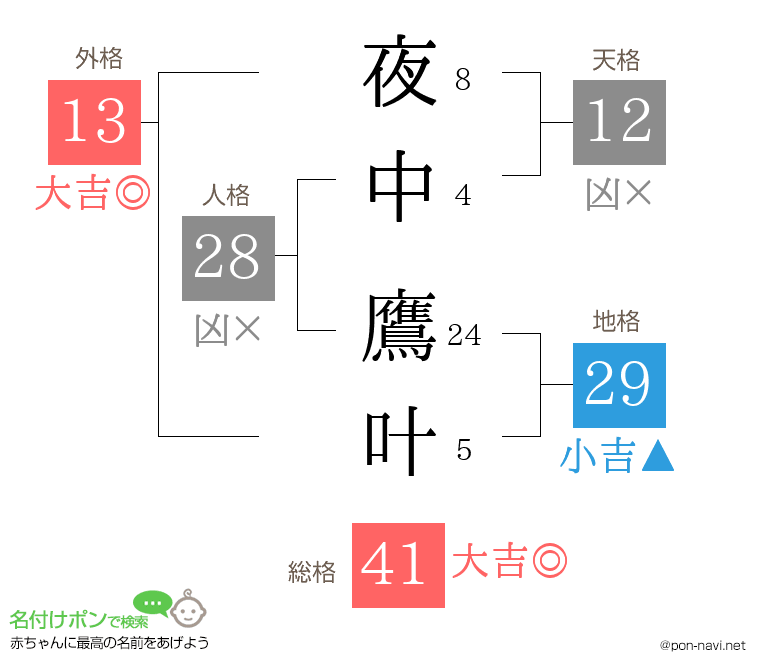 夜中 鷹叶さんの姓名判断結果