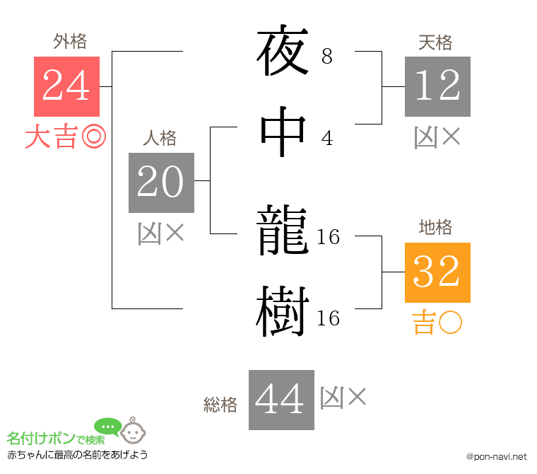 夜中 龍樹さんの姓名判断結果