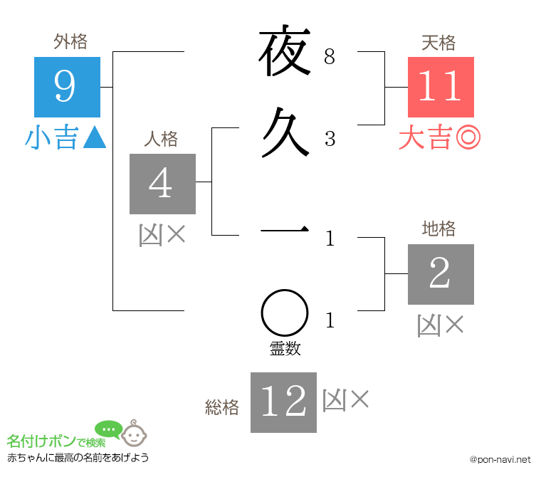 夜久 一さんの姓名判断結果