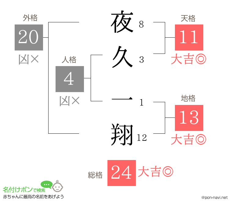 夜久 一翔さんの姓名判断結果